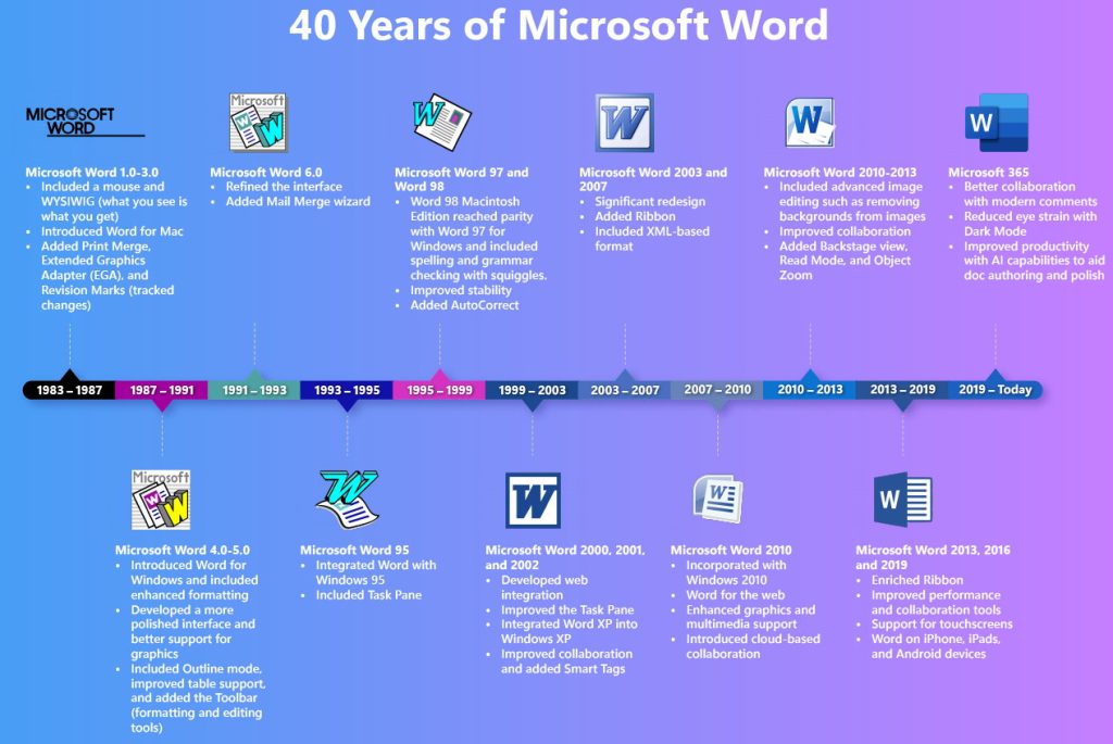 Microsoft Word cumple 40 años: historia, evolución y futuro