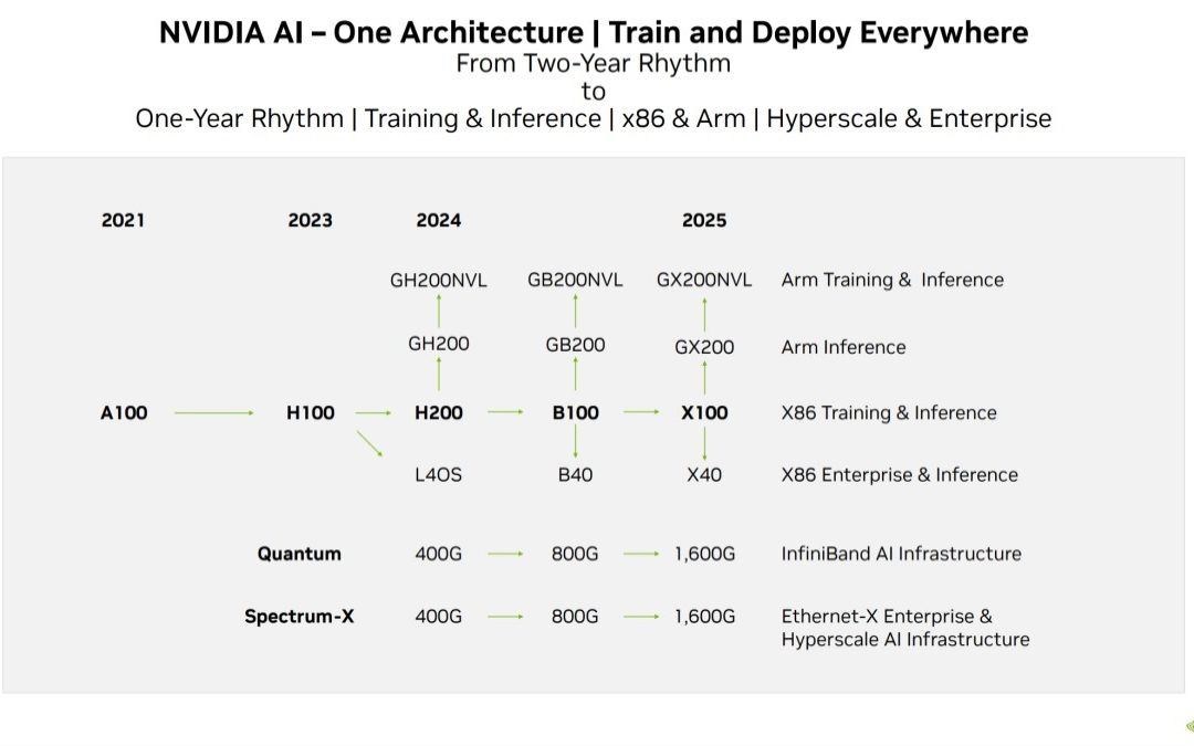 NVIDIA presenta el GB200 y el GX200: las nuevas bestias para HPC e IA