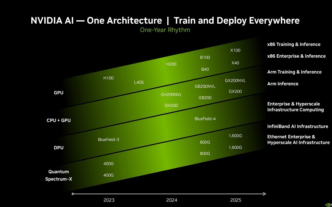 NVIDIA lidera el mercado de los chips de IA y espera un crecimiento del 150% en 2024