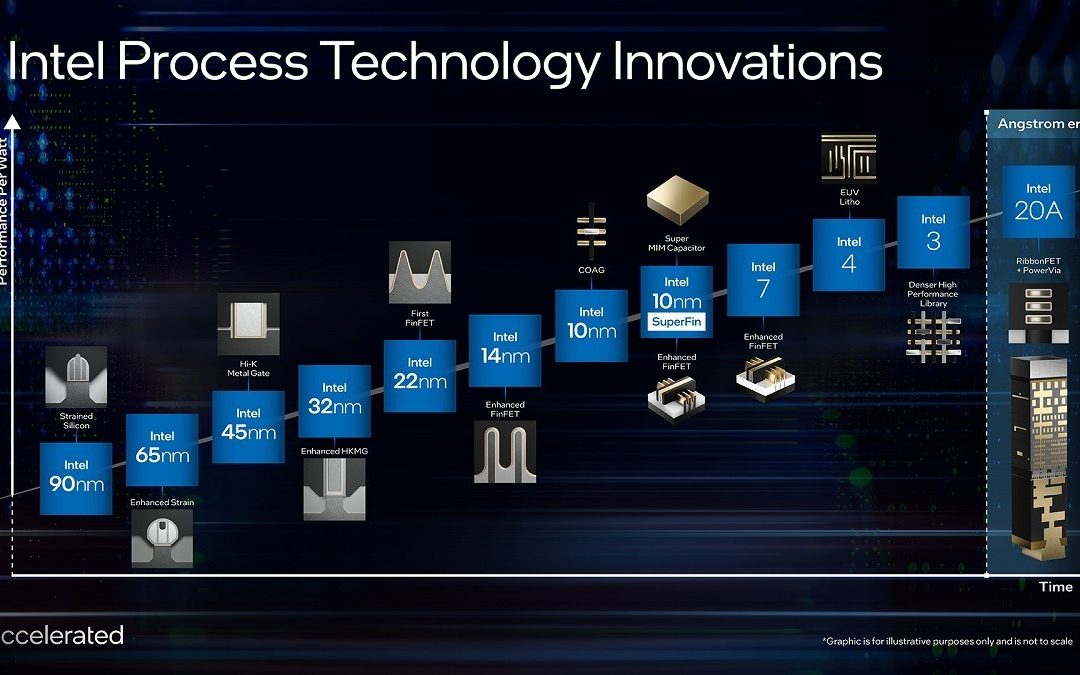 Intel presenta RibbonFET y PowerVia, las tecnologías clave para competir con TSMC en 2025